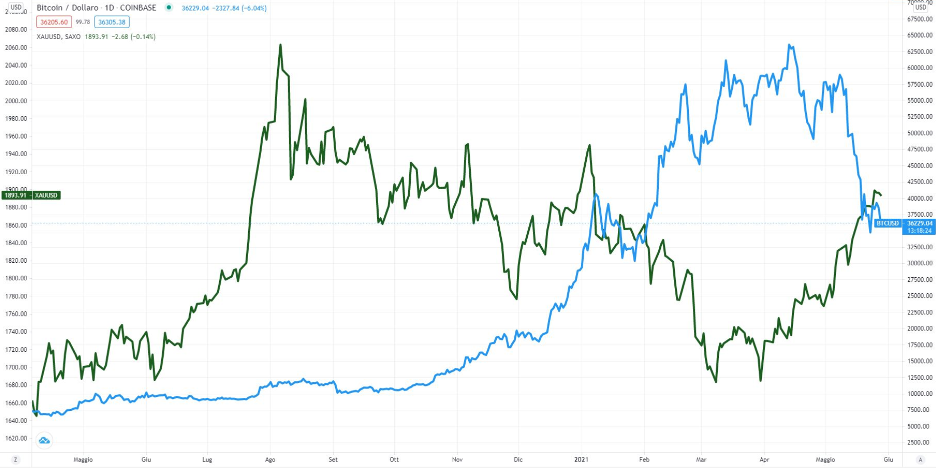 Andamenti quotazioni Bitcoin e oro fisico